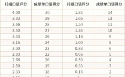 托福口语评分标准具体有哪些核心维度？