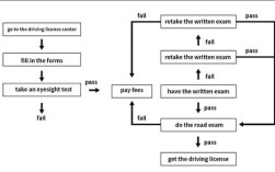 雅思小作文连接方法，雅思小作文流程图连接词