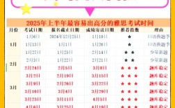 2025雅思口语报名