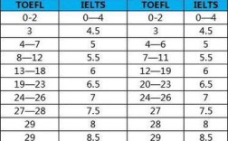 托福口语celebrities，托福口语17分相当于雅思口语多少分