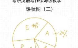 饼图式作文，饼图怎么写作文