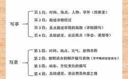 大作文写作思路