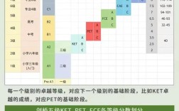 英语口语级别分哪几级？