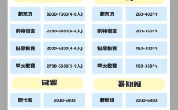 英语口语培训费用究竟是多少？
