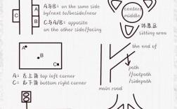 雅思作文 地图题方位，雅思作文 地图题方位怎么写