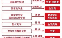 高等教育国家优惠政策