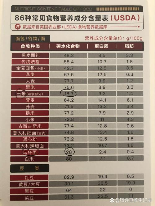 常识和饮食的主要成分