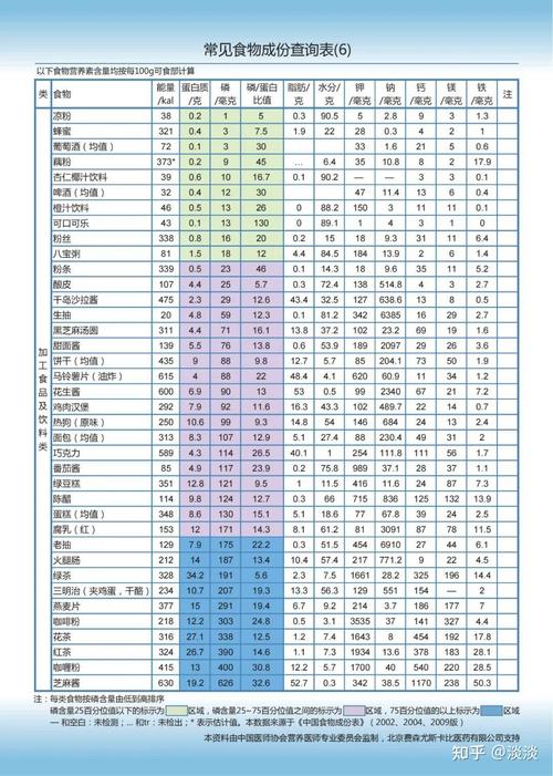 常识和饮食的主要成分