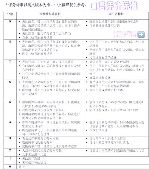 雅思口语第几部分最重要