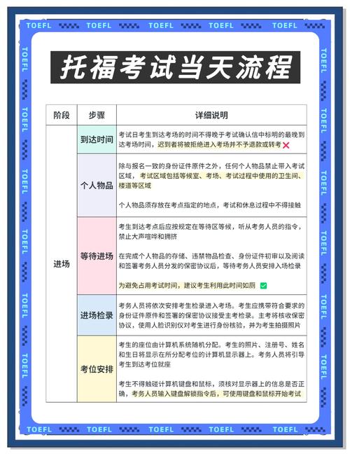 托福小作文流程