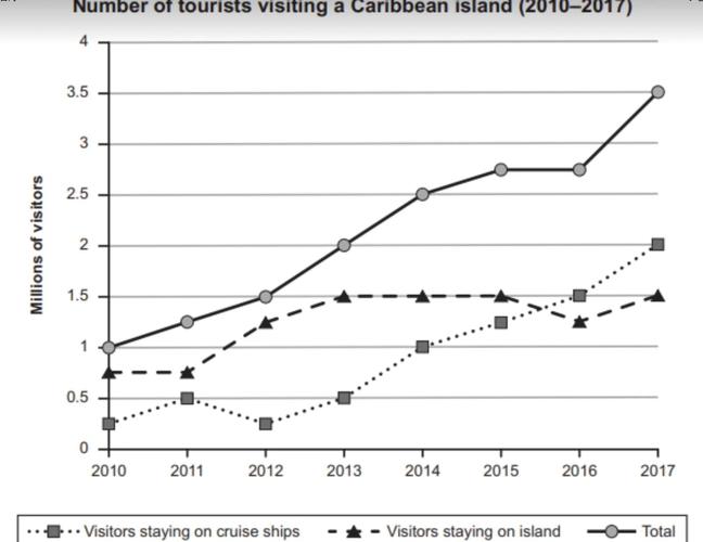 线状图作文写作