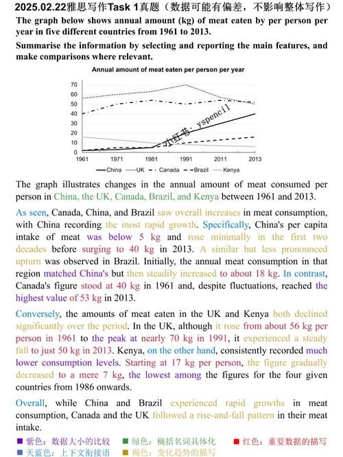 雅思趋势小作文