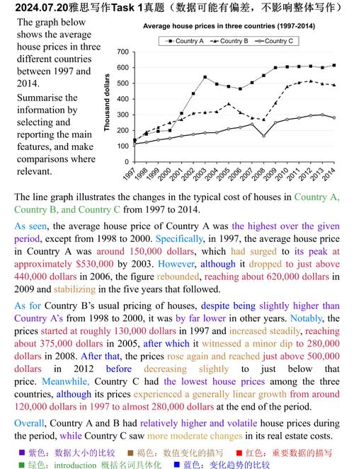 雅思趋势小作文