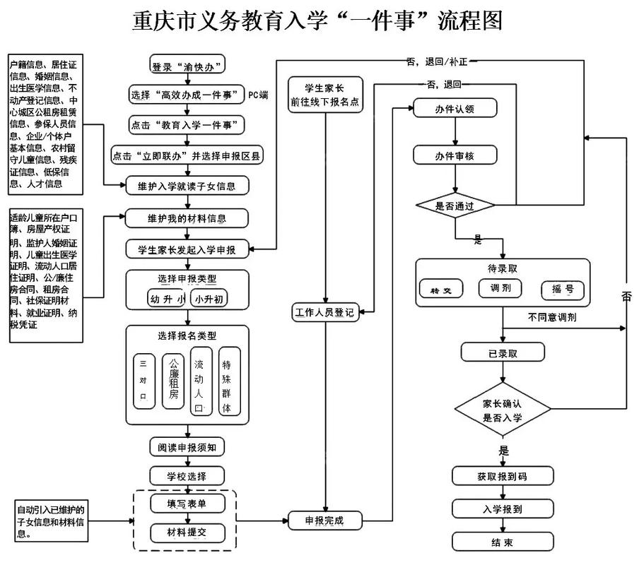重庆市教育升学政策