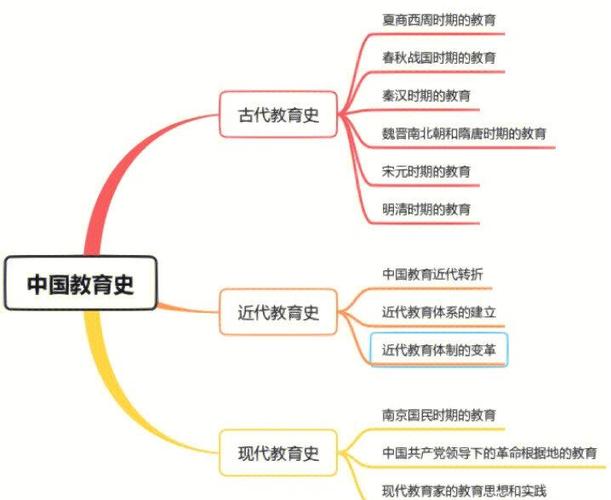 中国教育政策历史演变