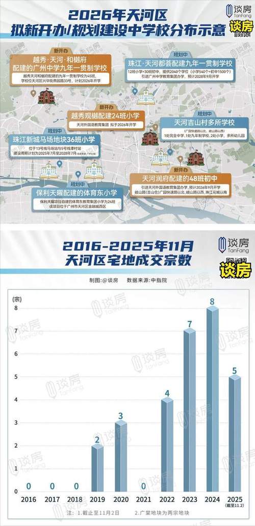 天河区最新教育政策
