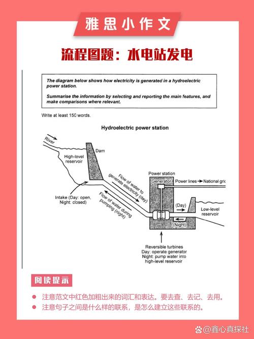 水发电雅思作文