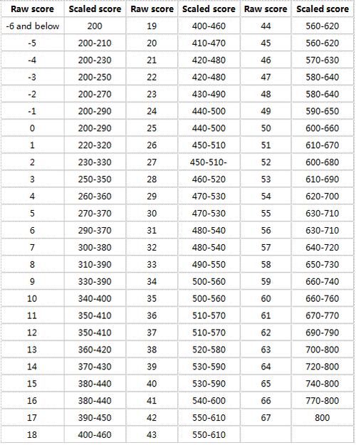 sat 论坛作文批改，sat作文评分标准