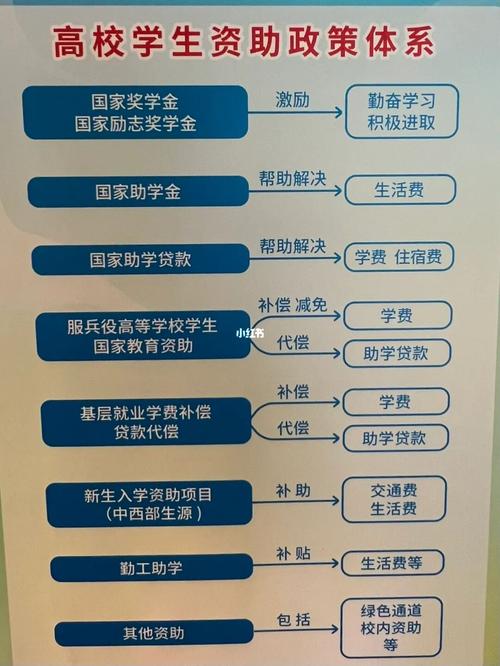 高等教育的学生资助政策