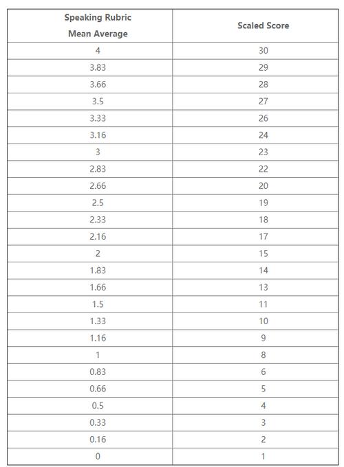 托福口语3分，托福口语3分对应多少分