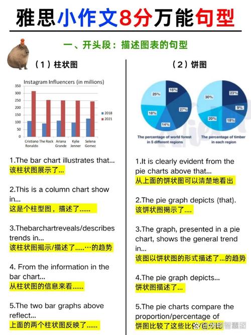 雅思双图表作文写法，雅思两个图表的作文怎么写