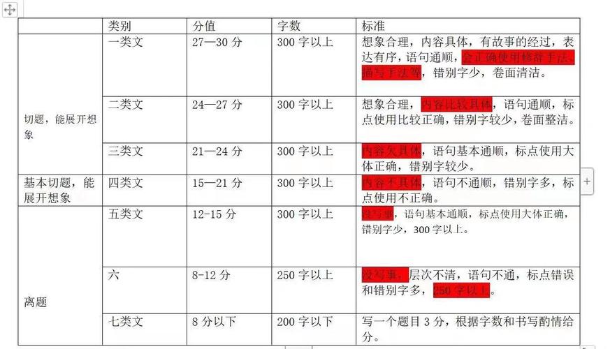 作文评分app，作文评分优良中差