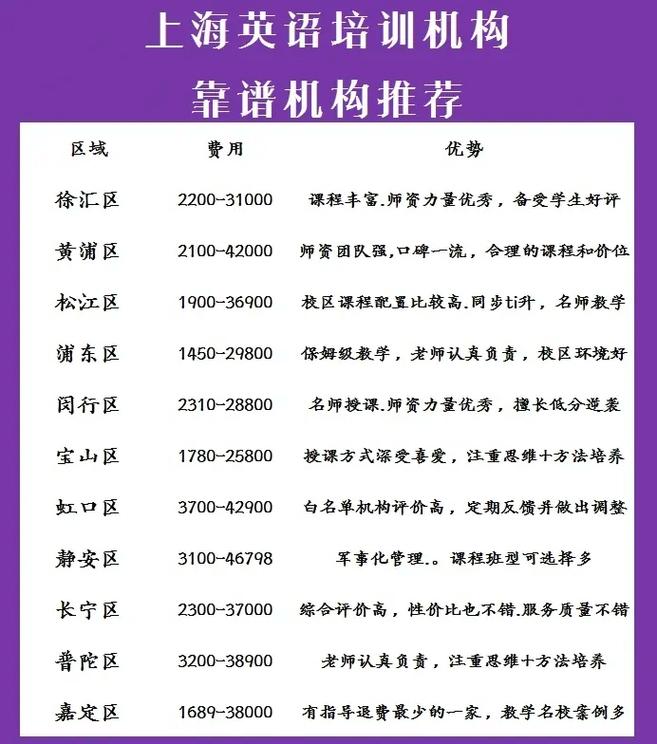 上海学口语,上海学口语哪个机构好