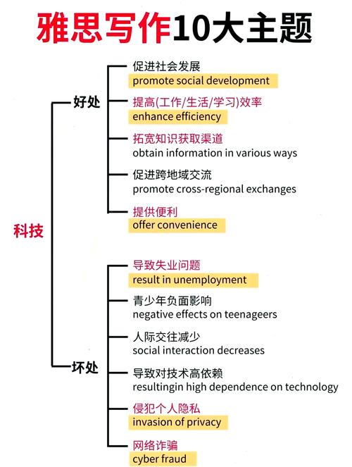 雅思作文的架构