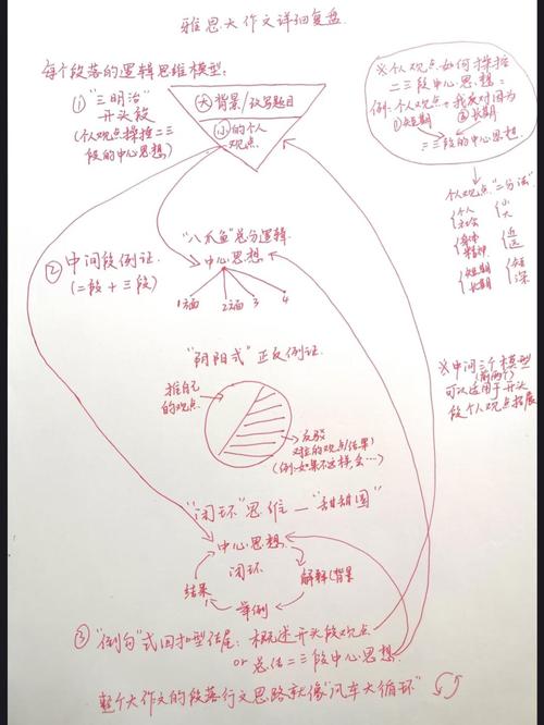 雅思作文的架构
