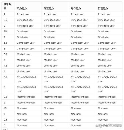 雅思口语水平，雅思口语水平对照表