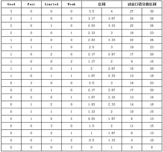托福口语等第，托福口语等级