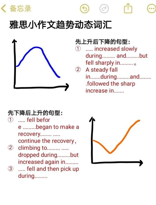 雅思静态小作文范文，雅思小作文静态动态