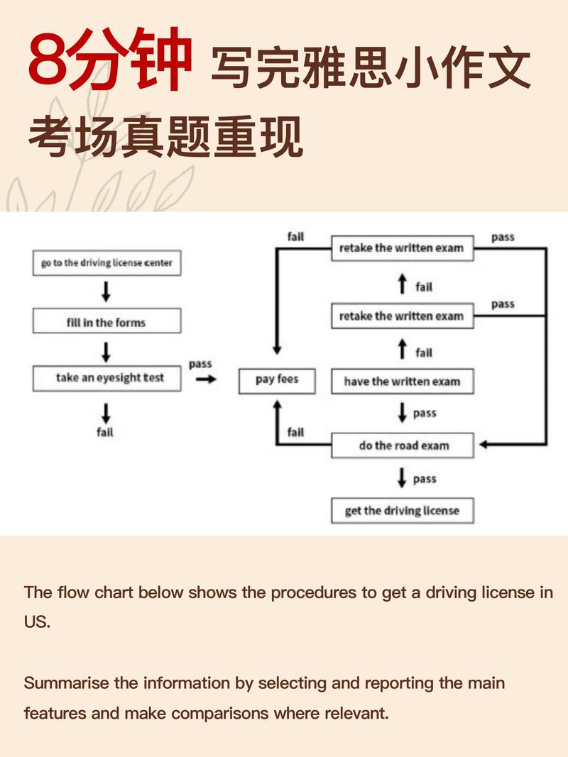 雅思小作文合成图,雅思小作文流程图模版
