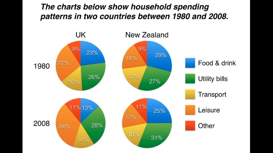 饼状图 考研作文，饼状图考研英语作文模板