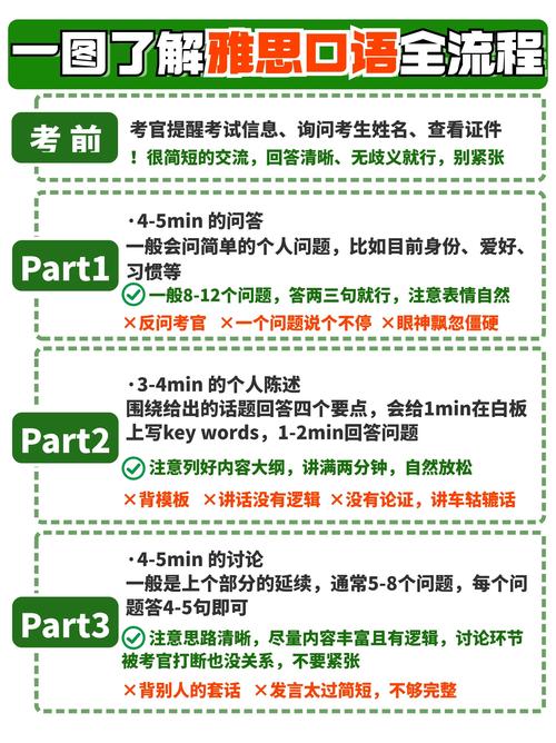 雅思口语流程示范,雅思口语流程示范图