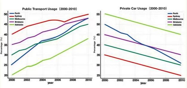 雅思减少车祸小作文，雅思大作文私家车