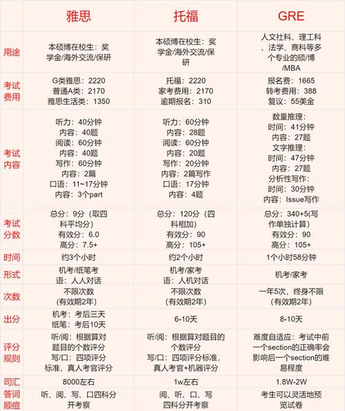 sat作文和gre作文,sat阅读和gre阅读