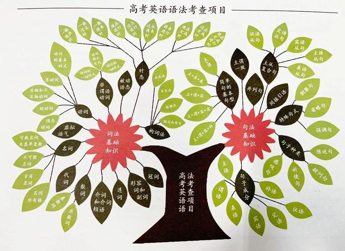 口语结构树,口语表达的结构