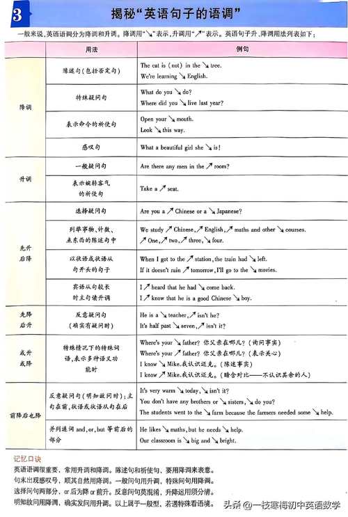 英语口语语调规律，英语口语语调规律是什么