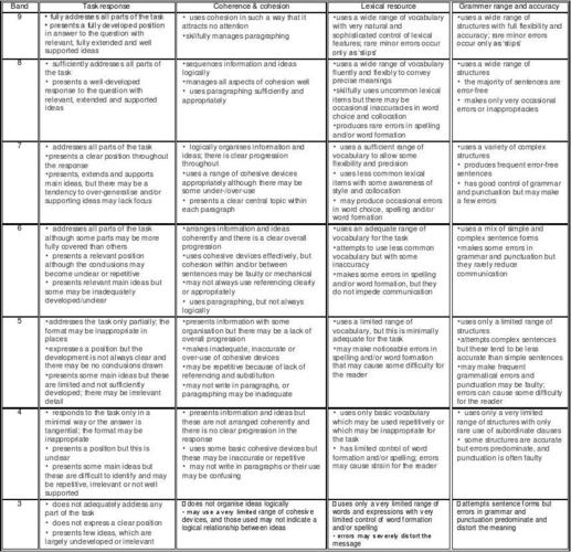 雅思作文table，雅思作文评分标准
