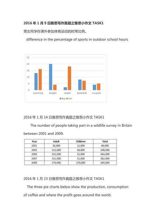 香港雅思作文考题，雅思作文考试