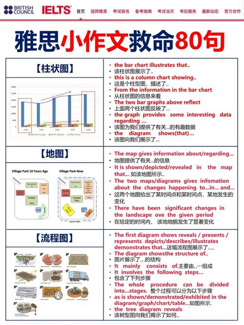 雅思小作文考什么,雅思小作文考什么内容