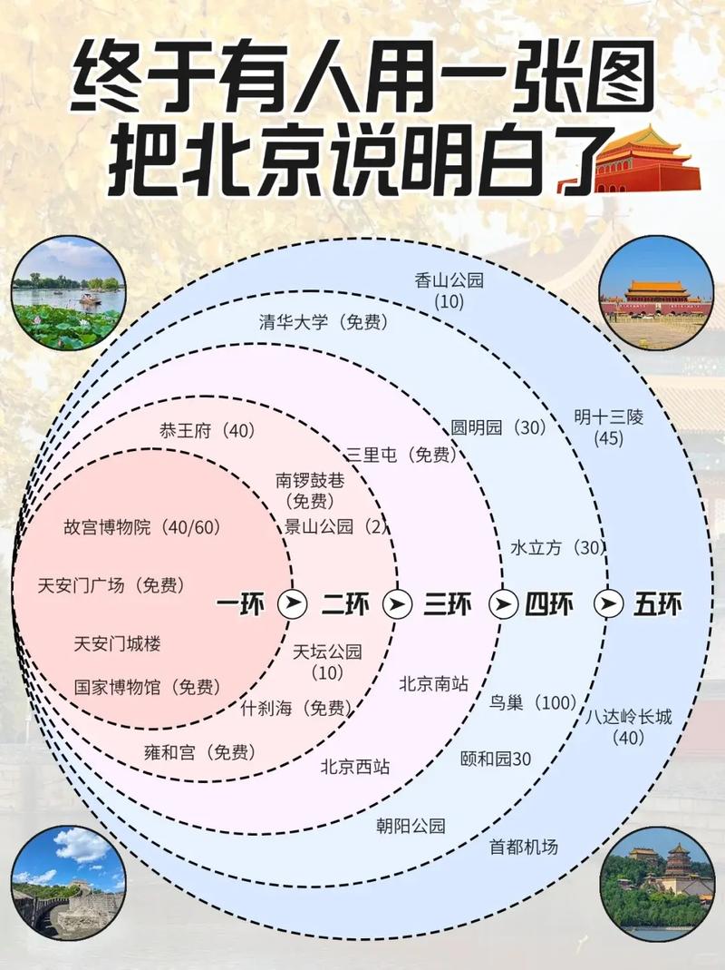 北京市生活小常识