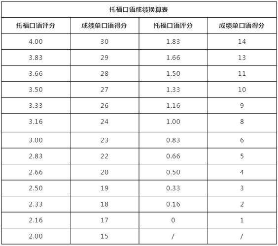 托福口语压分,托福口语算分