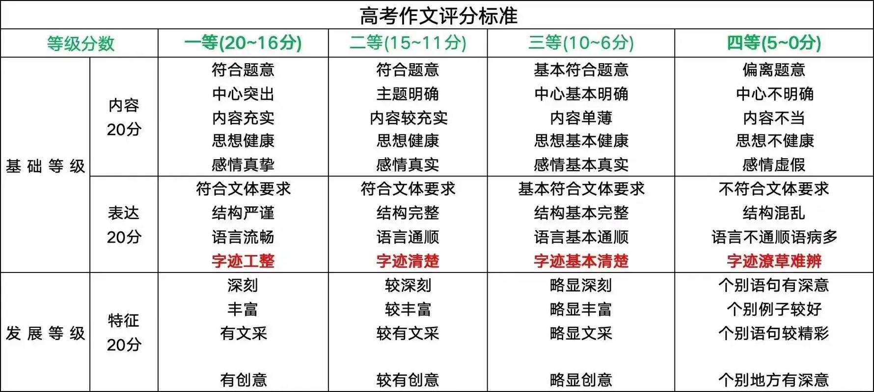 作文考试的要求，作文考试的要求有哪些