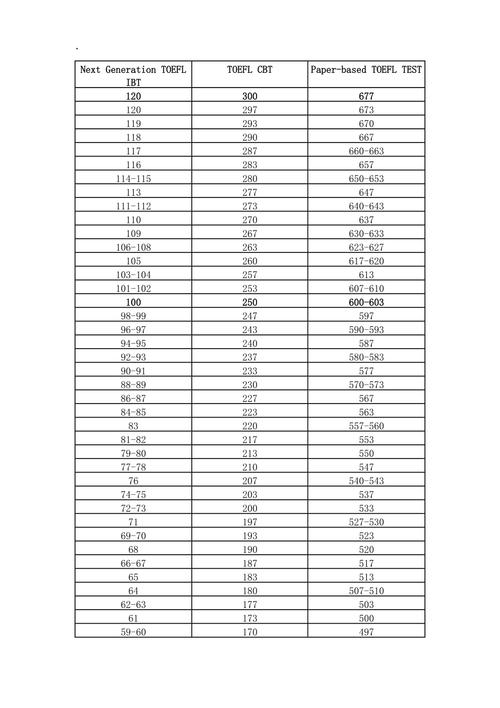 托福口语三四题，托福口语三四题多少分