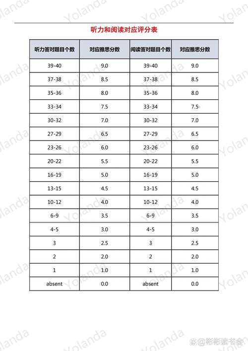 雅思口语成绩分布，雅思口语分数分布