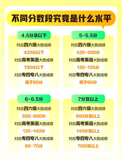 雅思口语成绩分布，雅思口语分数分布