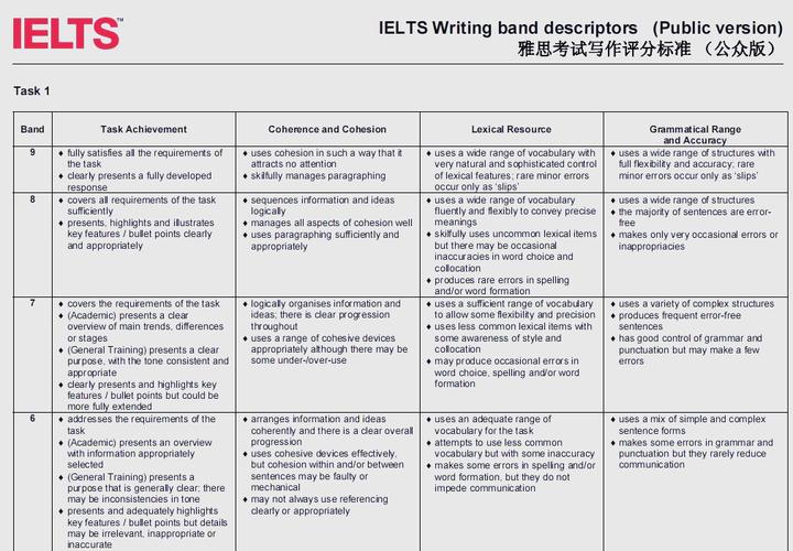 雅思大作文打分