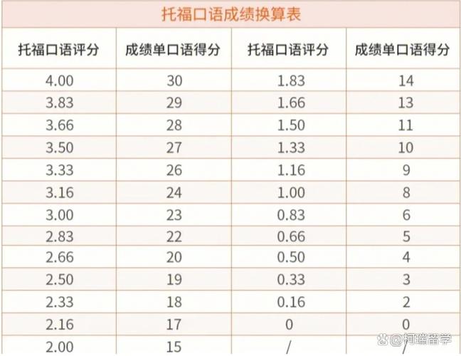 托福 口语 评分标准